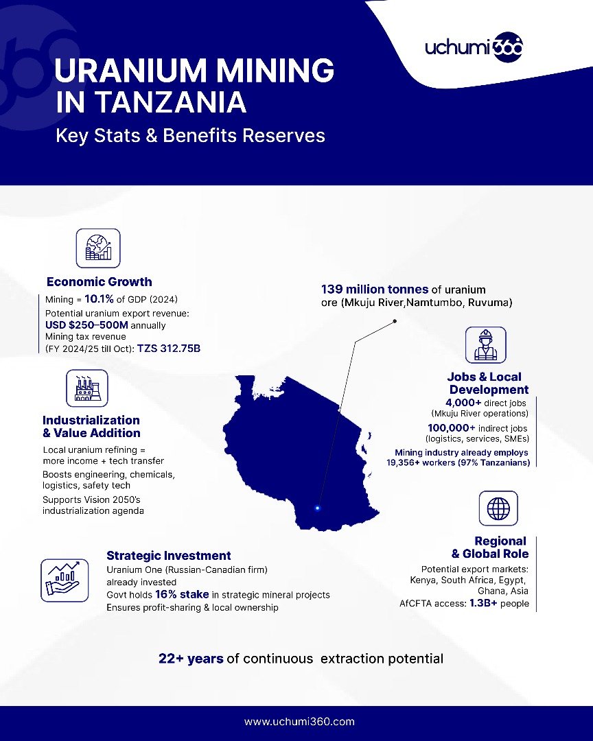 Strategic Benefits of Uranium Mining and Processing in Tanzania: A Pillar Toward Vision 2050