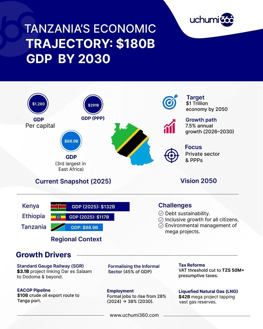 Tanzania's Economic Trajectory: Projecting a $180 Billion GDP by 2030