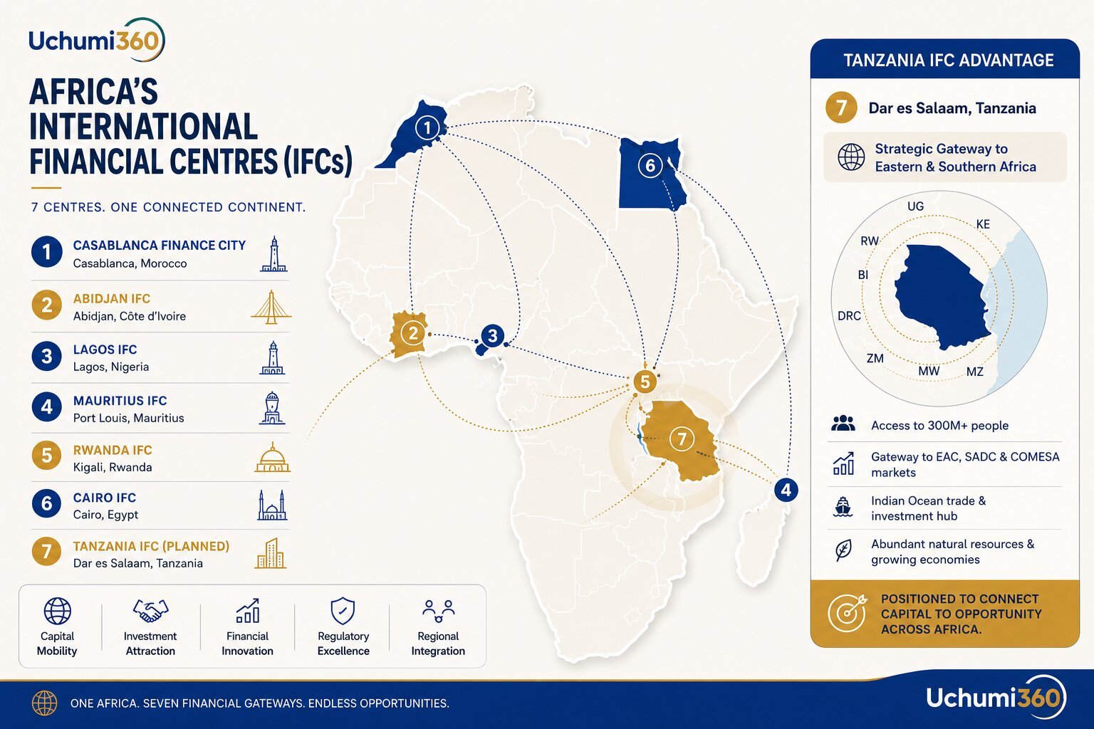 Tanzania Has Resolved to Establish an International Financial Centre in Dar es Salaam. It Will Be the Seventh on the African Continent and the First in the Country's History.