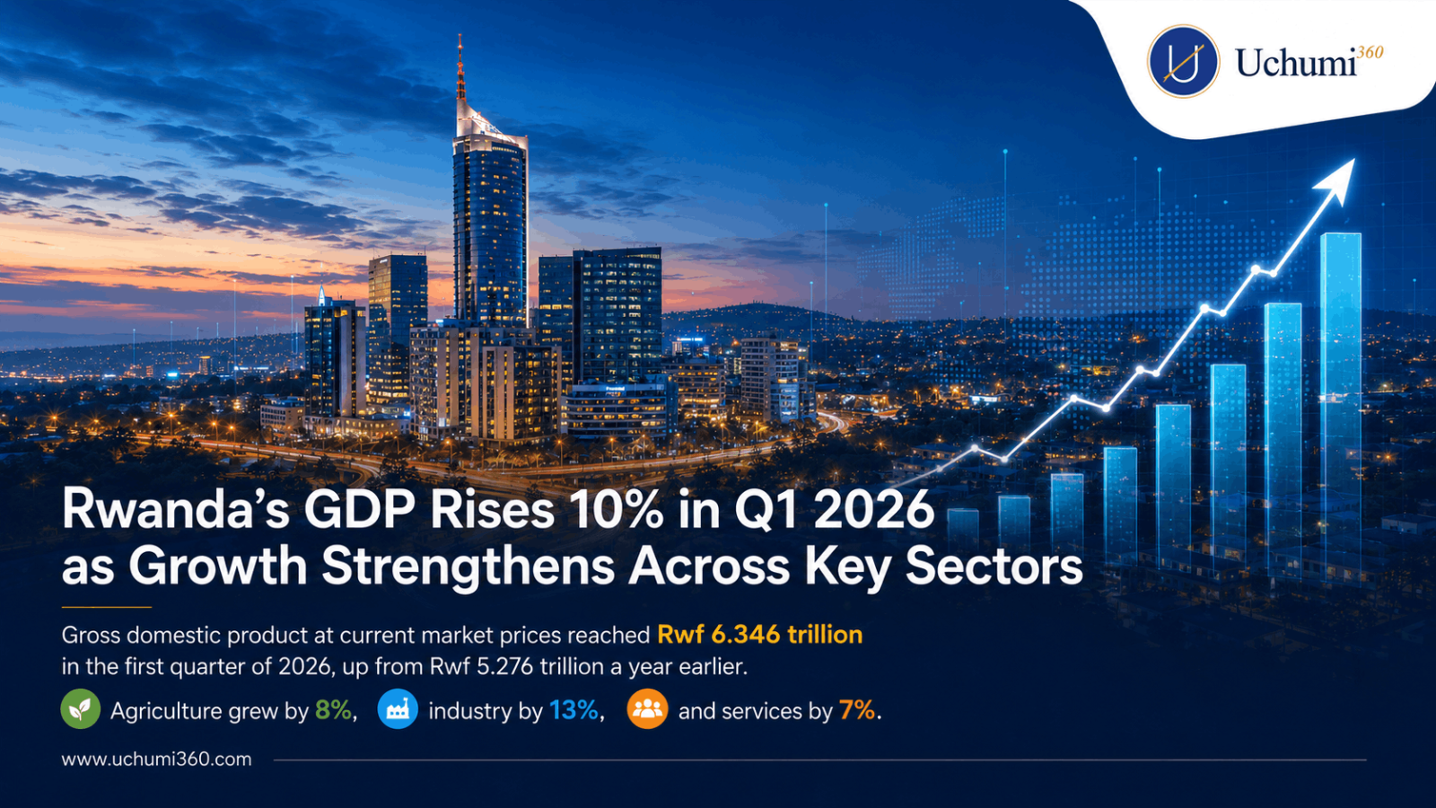 Rwanda Records Double-Digit GDP Expansion in Q1 2026, Driven by Industrial Acceleration and Services Depth, as the Economy's Structural Composition Signals a Maturation Well Beyond Its Regional Peer Group
