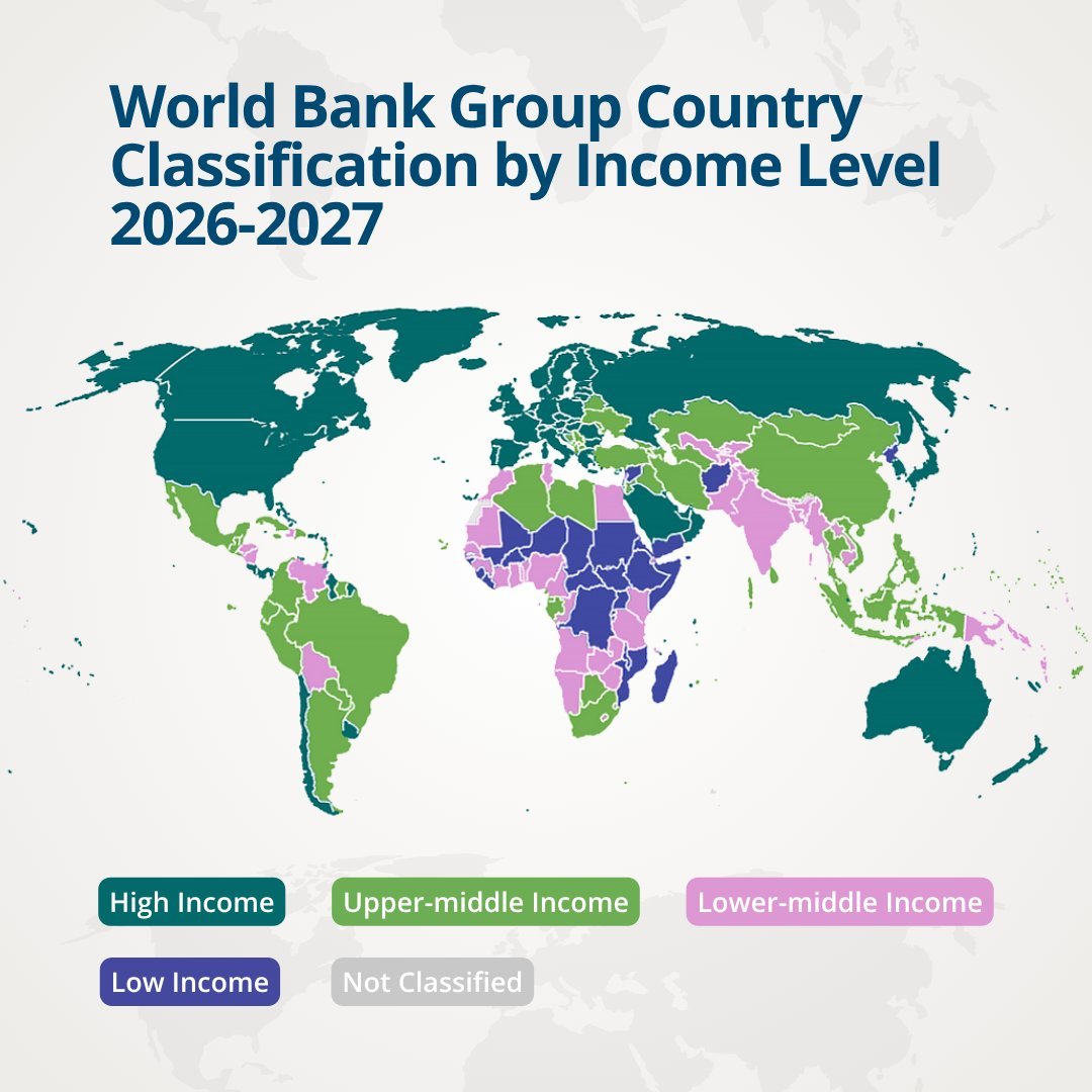 Six Countries Moved Up the World Bank's Income Ladder in 2026. None Were African. Here Is What the New Map Reveals About the Continent's Development Gap.