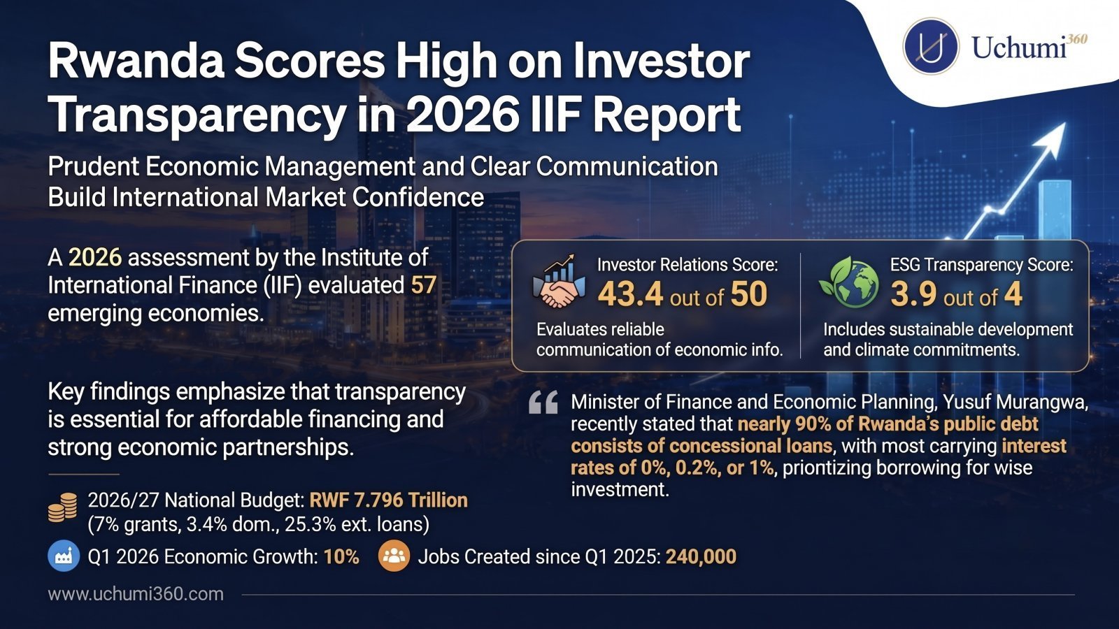 Rwanda's Investor Relations Score Signals a Deeper Structural Shift in How Small States Compete for Global Capital