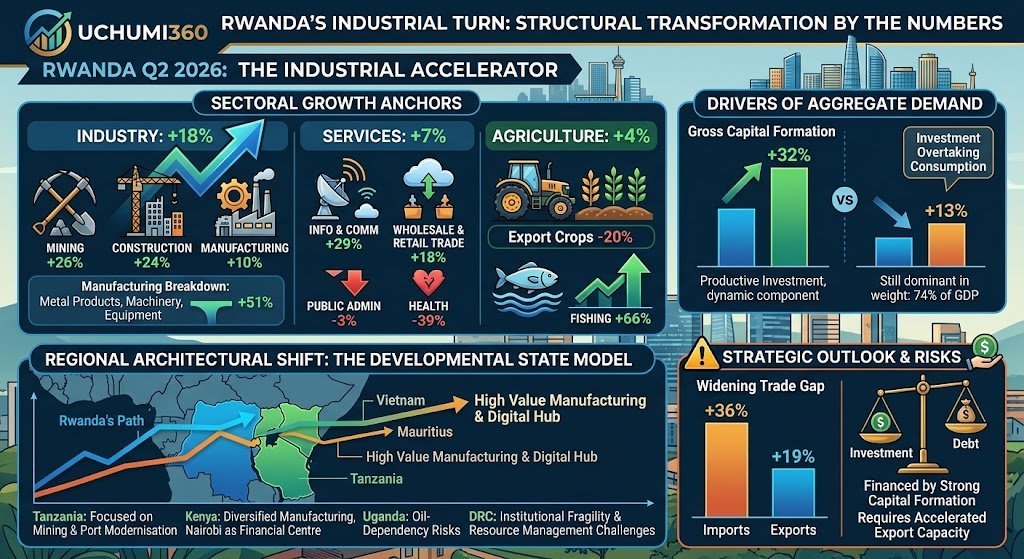 Rwanda's Industrial Turn: How a 9.4% Expansion Is Rewriting the Architecture of East Africa's Fastest-Growing Economy